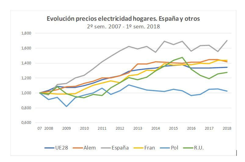 El uso de renovables encarece la factura eléctrica - A orillas del Potomac