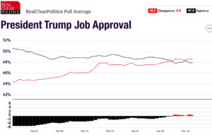 pérdida de apoyo electoral de Trump